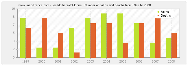 Les Moitiers-d'Allonne : Number of births and deaths from 1999 to 2008
